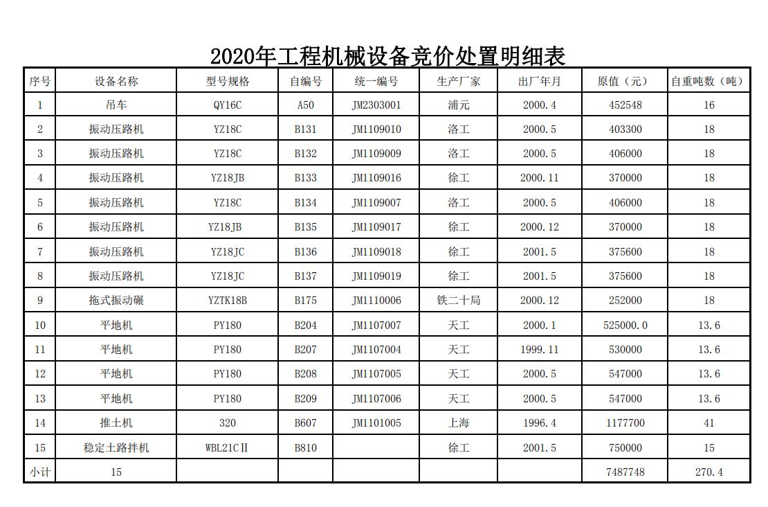 湖南常德路桥建设集团有限公司工程机械设备竞价处置公告